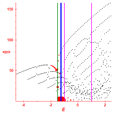 Peres lattice <N>